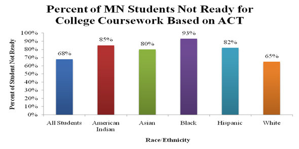 Percent of Students Not Ready for College Coursework infographic